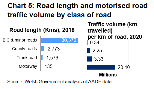 Chart 5 highlights that considering different road lengths and volume of traffic, traffic per km of road is far higher on motorways when compared with the other classes of roads.