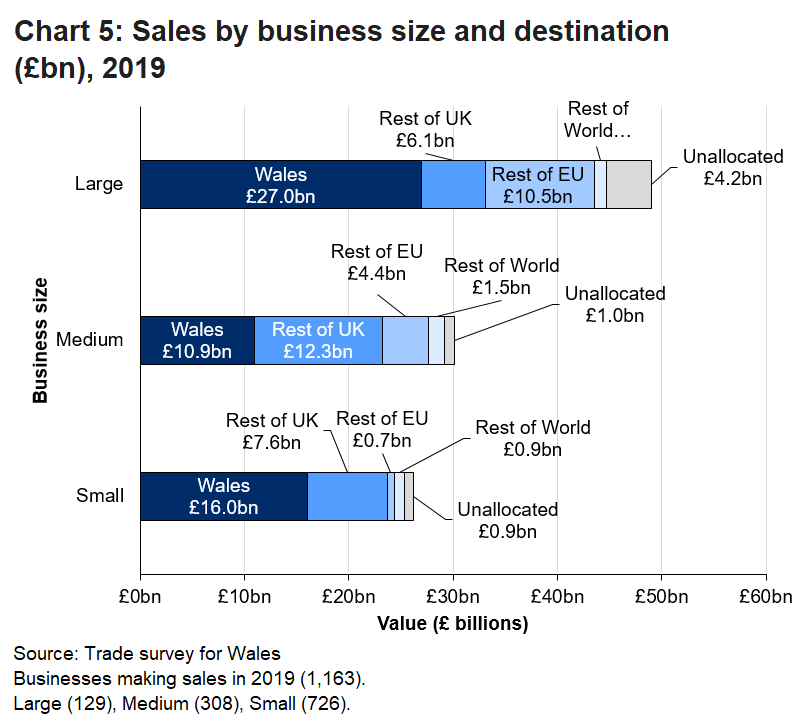 Most sales from businesses in Wales were made to customers within the UK. Almost a quarter of sales from large businesses were made internationally.