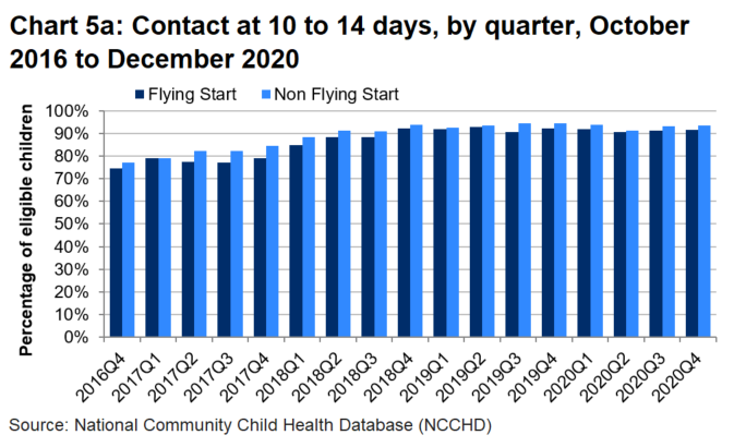 A bar chart which shows that the percentage of eligible children receiving a contact at 10 to 14 days was higher in non-Flying Sart areas than in Flying Start areas, and generally increased each quarter since the start of programme until the pandemic in 2020.