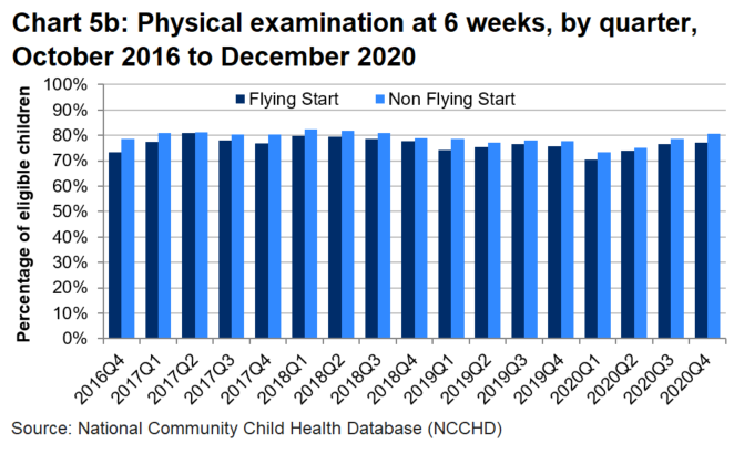 A bar chart which shows that the percentage of eligible children receiving a physical examination at 6 weeks was higher in non-Flying Sart areas than in Flying Start areas, and fluctuated around 75% since the start of the programme.