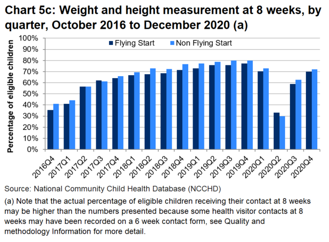 A bar chart which shows that the percentage of eligible children receiving a weight and height measurement at 8 weeks was generally higher in non-Flying Sart areas than in Flying Start areas, and increased each quarter since the start of programme, however this trend was interupted by the pandemic in 2020.