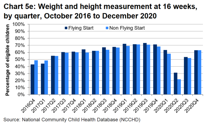 A bar chart which shows that the percentage of eligible children receiving a weight and height measurement at 16 weeks was generally higher in Flying Sart areas than in non-Flying Start areas, and generally increased each quarter since the start of programme. This trend was interupted by the pandemic in 2020.