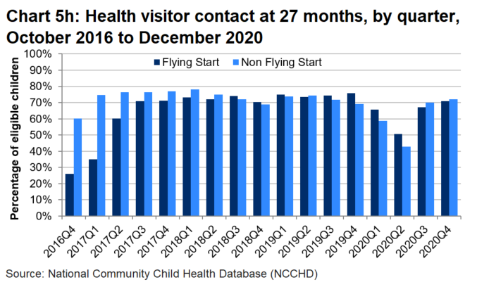 A bar chart which shows that the percentage of eligible children receiving a Health Visitor contact at 27 was higher in non-Flying Sart areas than in Flying Start areas, and generally increased each quarter since the start of programme, until the 3rd quarter of 2018 when the Flying Start was higher and the percentages decreased. Percentages fluctuated each quarter between 52% and 77%. This trend was interupted by the pandemic in 2020 but percentages returned to previous levels by the end of 2020.