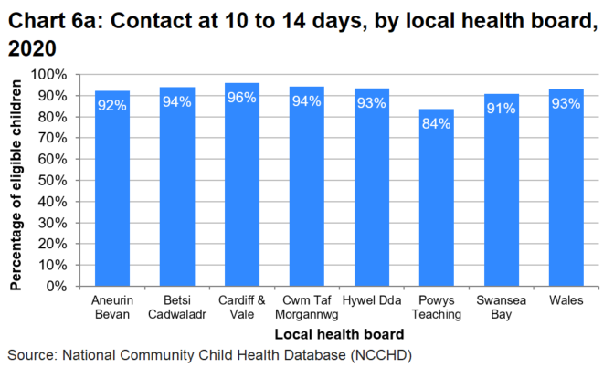 A bar chart which compares the percentage of eligible children receiving a contact at 10 to 14 days between health boards and Wales, in 2020. Most health boards are at 90% or over.