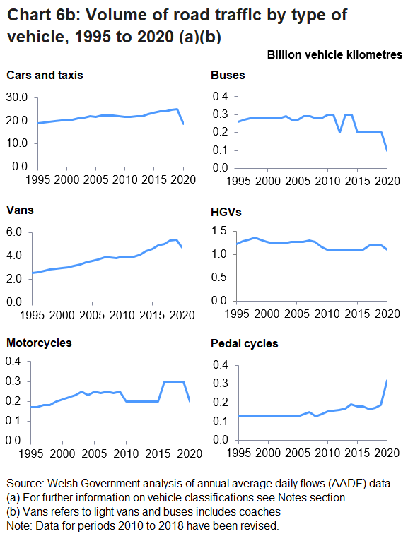 Volume of traffic for cars and taxis, vans all slightly increased in 2019 whilst there were no changes in HGVs, Buses and Motorcycle.  Pedal cycles had increased by 8.6% compared to 2018.