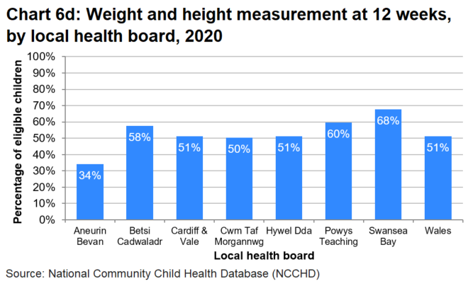 A bar chart which compares the percentage of eligible children receiving a weight and height measurement at 12 weeks between health boards and Wales, in 2020. There is variation between 34% at Aneurin Bevan and 68% at Swansea Bay.