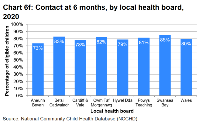 A bar chart which shows that the percentage of eligible children receiving a contact at 6 months fluctuated each quarter since the start of programme, between 73 per cent and 80 per cent. By the end of 2020 this figure had increased to its highest value (85%).