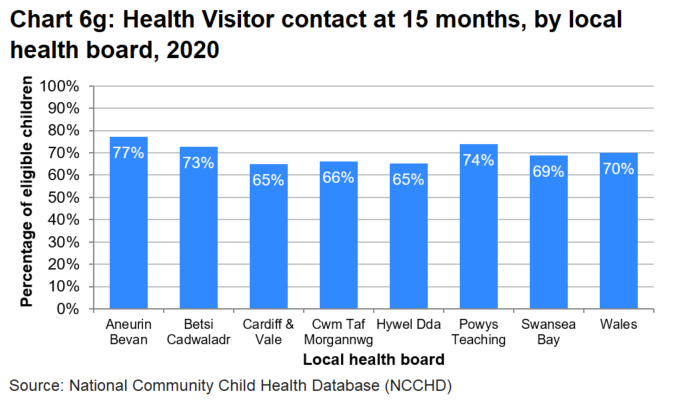 A bar chart which shows that the percentage of eligible children receiving a Health Visitor contact at 15 months was generally higher in non-Flying Sart areas than in Flying Start areas, and generally increased each quarter since the start of programme, after which it has fluctuated around 80%. This trend was interupted by the pandemic in 2020.