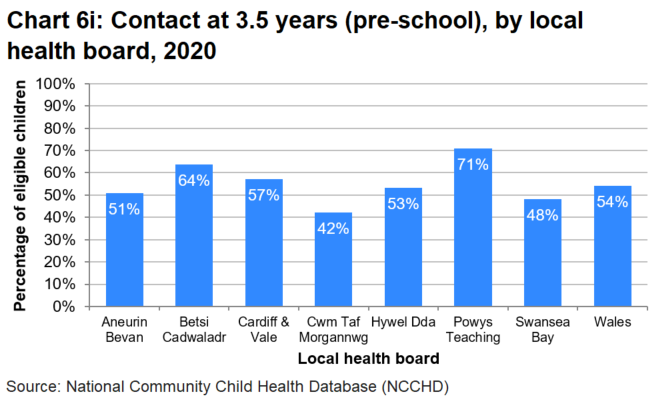 A bar chart which shows that the percentage of eligible children receiving a contact at 3.5 years (pre-school) generally increased each quarter since the start of programme and was higher in Flying Sart areas than in non-Flying Start areas (except in the first two quarters). This trend was interupted by the pandemic in 2020 but percentages increased to higher than previous levels by the end of 2020.