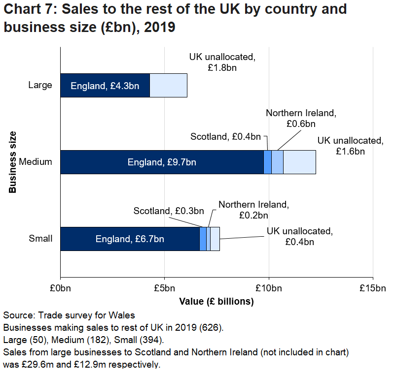 Across all size bands most sales from businesses in Wales was to England.