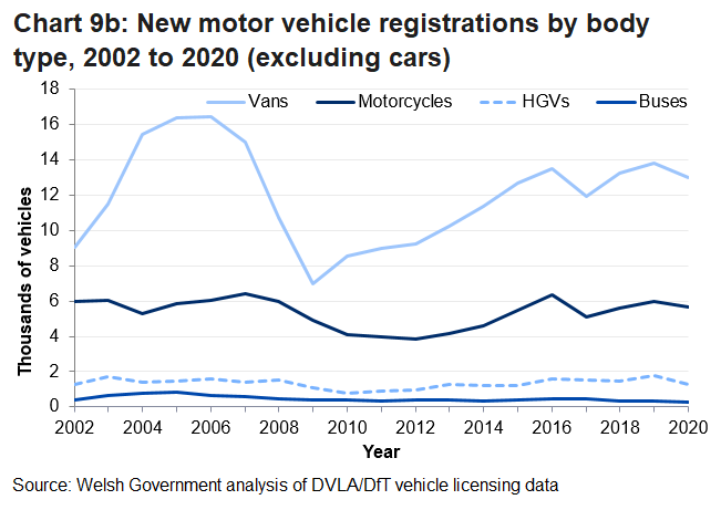 Between 2007 and 2009 there was a sharp fall in the number of new registrations for vans. There was an increase in registrations in 2019 for HGVs, motorcycles and vans. There were decreases in registrations of buses.