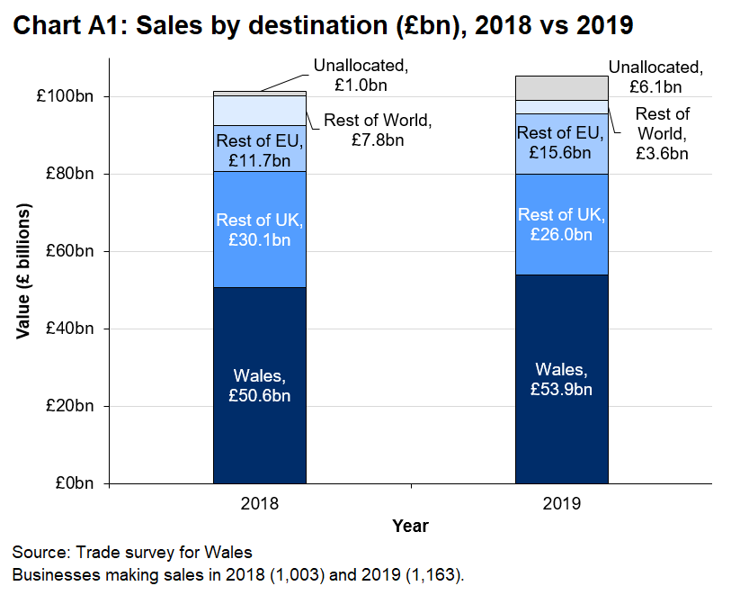 There was a larger proportion of unallocated sales in 2019 and decrease in sales to the rest of the world.