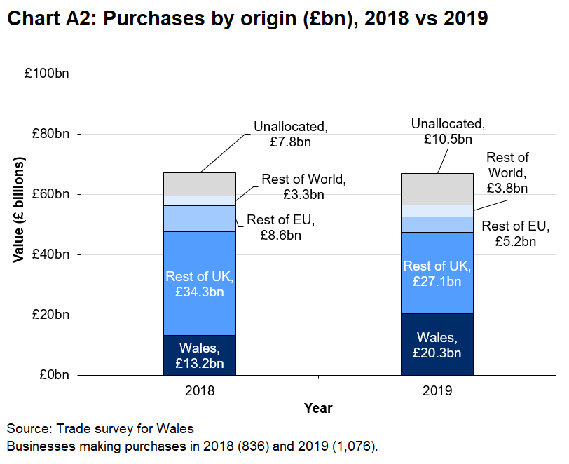 There was a larger proportion of unallocated purchases in 2019 and decrease in purchases from the rest of the world.