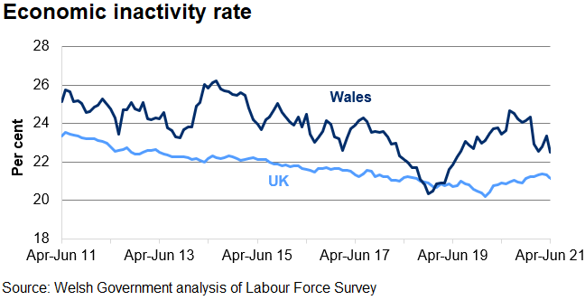 The economic inactivity rate has  generally decreased in the UK over the last 4 years but has generally increased since the end of 2020. Whereas, the rate has fluctuated in Wales.