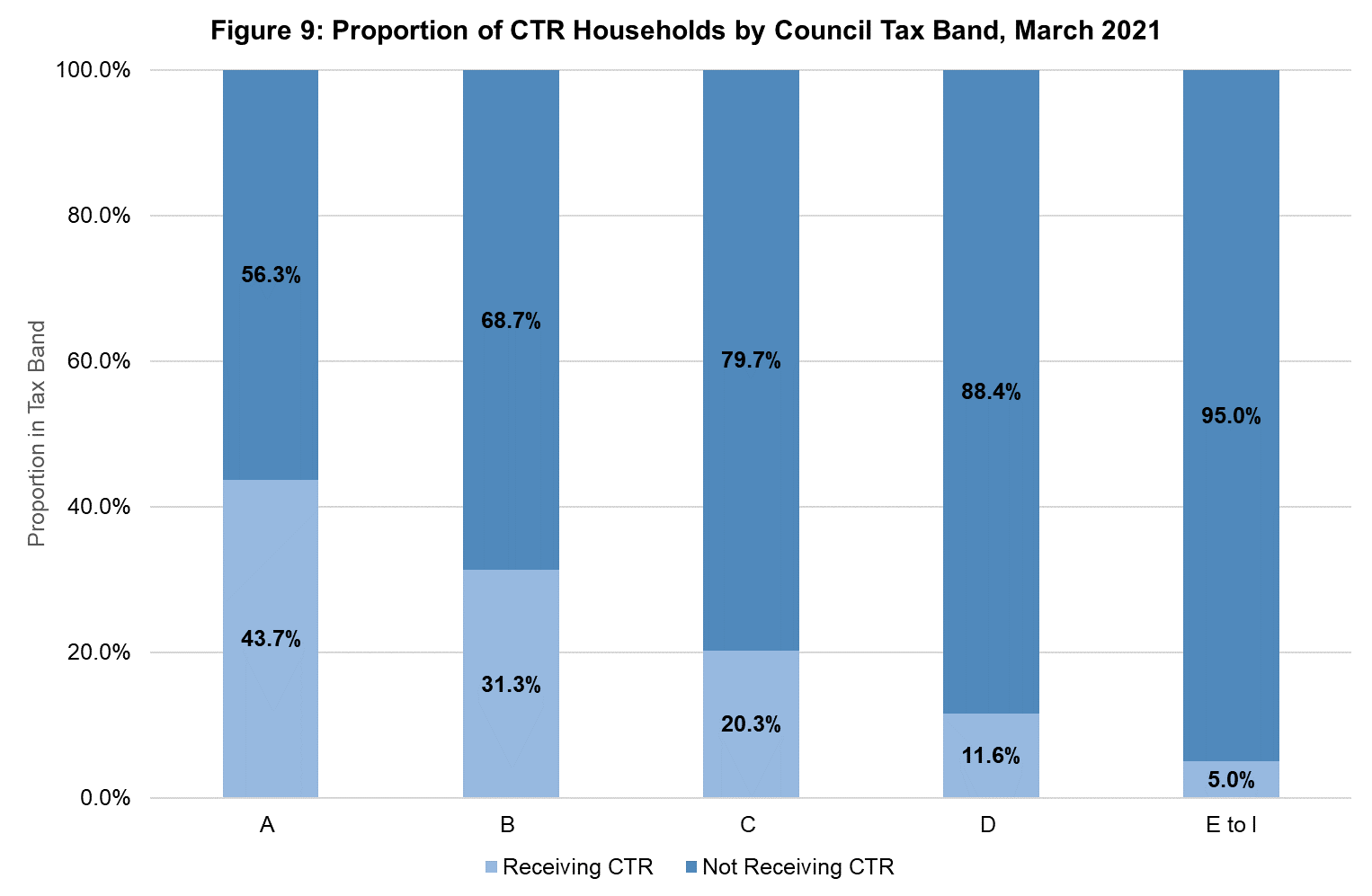 Figure 9 shows the proportion of CTR Households by council tax band in March 2021.  The bars in this chart show that in Band A 43.7% of households receive a CTR, 56.3% do not.  In Band B 31.3% of housholds receive a CTR, 68.7% do not. In band C 20.3% receive a CTR, 79.7% do not. In Band D 11.6% receive a CTR, 88.4% do not.  In Bands E to I 5% recieve a CTR and 95% do not.