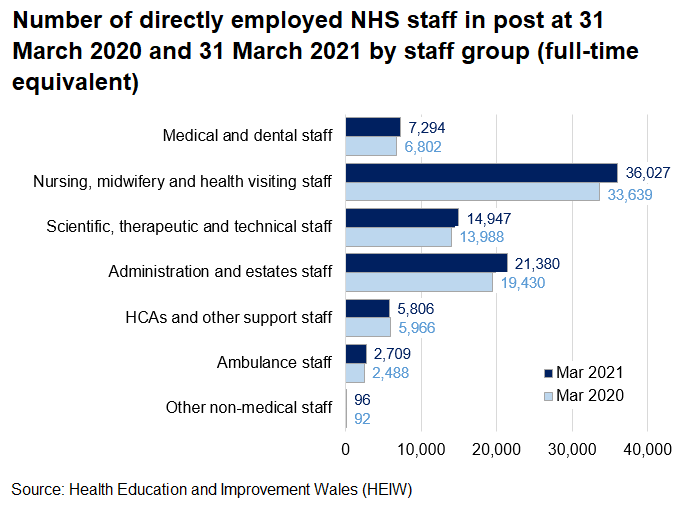 Chart showing the number of staff directly employed by the NHS in Wales, by staff group, at 31 March 2020 and 2021. All groups except HCAs and other support staff have increased since 31 March 2020.