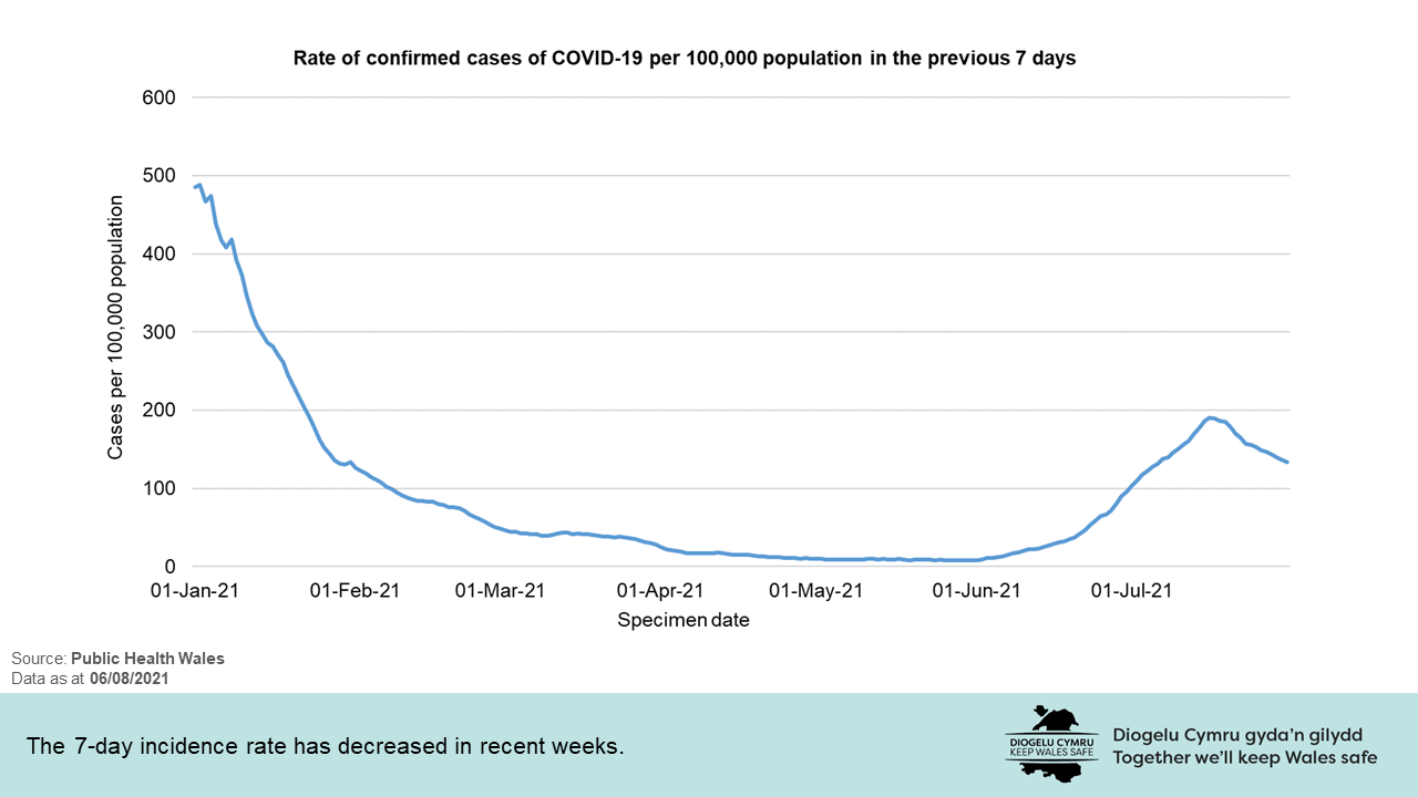 The 7-day incidence rate has decreased in recent weeks.