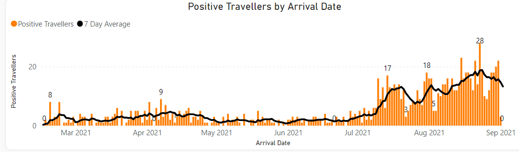 Graph showing positive travellers by arrival date