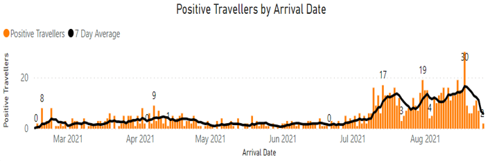 Graph showing positive travellers by arrival date