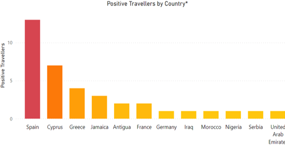 Graph showing positive travellers by country