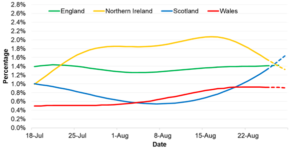 Graph showing positivity rates across UK nations