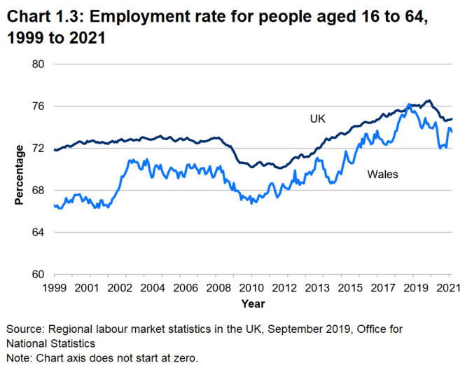 Line chart showing that the employment rate for people aged 16-64 broadly increased for both Wales and the UK between 1999 and 2019 (with a dip around 2008-2010), but with recent a decrease for both rates during the COVID-19 pandemic.