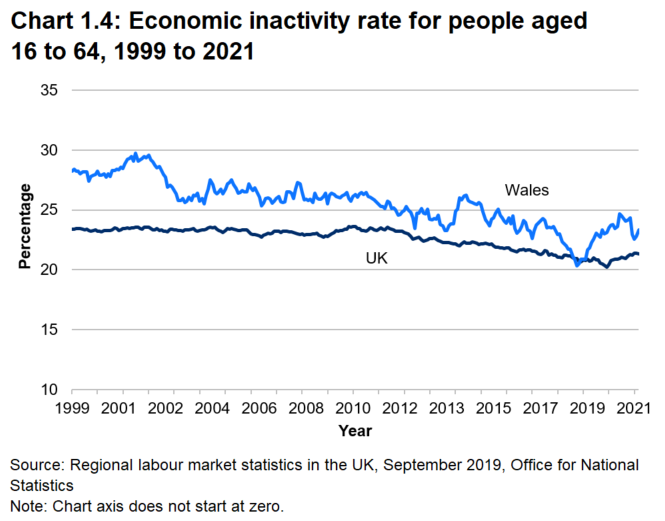 A line chart showing a general decrease in the economic inactivity rate for people aged 16-64 for Wales and the UK between 1999 and 2019, with more recent increases for Wales.