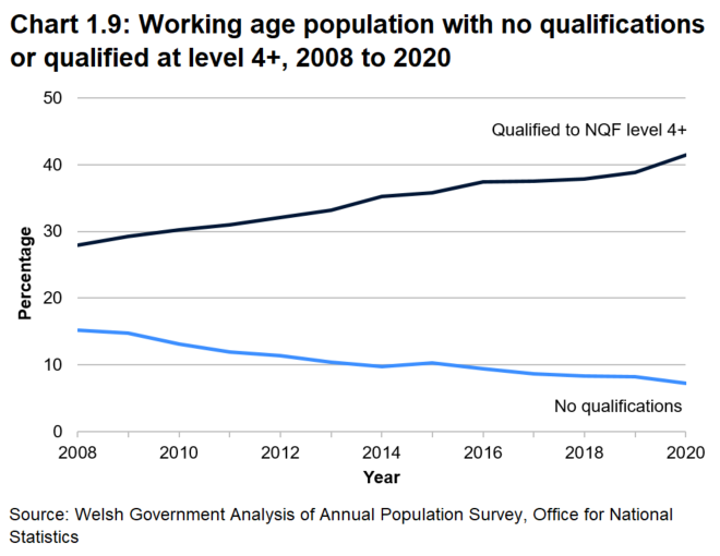 Line chart showing that between 2008 and 2020, the proportion of the working age population with no qualifications has steadily decreased and the proportion qualified to NQF level 4 or above has increased.