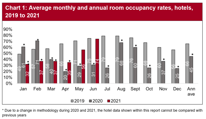 With some restrictions still in place across the UK, April room occupancy was principally from within Wales. With further restrictions lifted in May, room occupancy in both May and June was considerably higher than 2020.