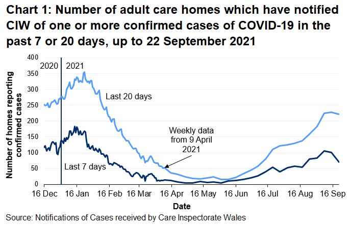 Chart 1 shows the number of Adult care homes that have notified CIW of a confirmed COVID-19 case in the last 7 days and 20 days on 22 September 2021. 71 Adult care homes have notified in the last 7 days and 221 have notified in the last 20 days.