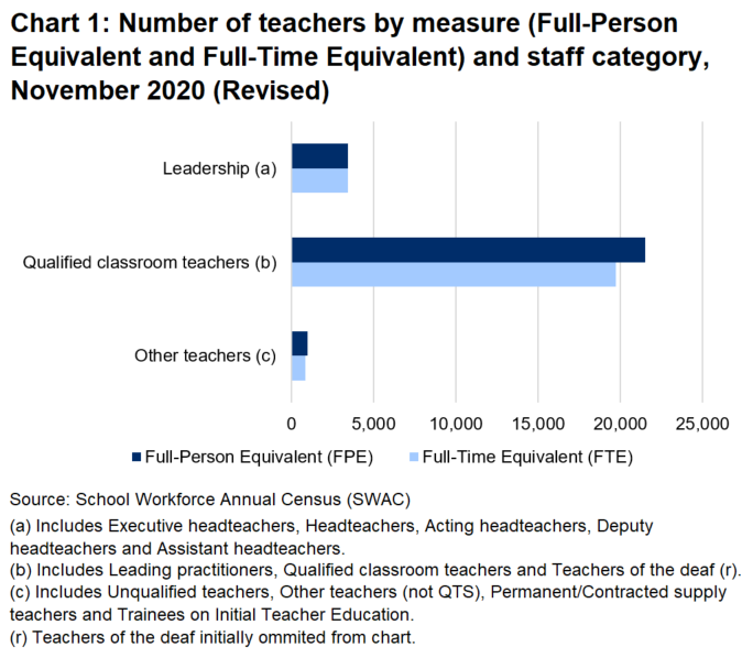 The chart shows the majority of teaching staff work as Qualified classroom teachers.
