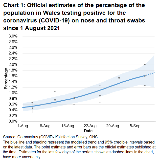 Chart showing the official estimates for the percentage of people testing positive through nose and throat swabs from 1 August to 11 September 2021. The percentage of people testing positive increased in the most recent week.