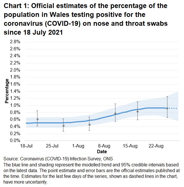 Chart showing the official estimates for the percentage of people testing positive through nose and throat swabs from 18 July to 28 August 2021. The percentage of people testing positive increased in the most recent week.