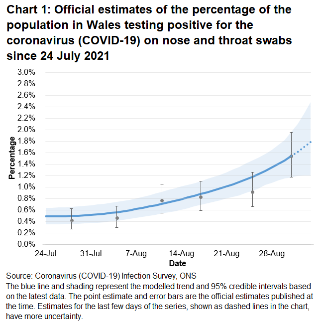 Chart showing the official estimates for the percentage of people testing positive through nose and throat swabs from 24 July to 3 September 2021. The percentage of people testing positive increased in the most recent week.