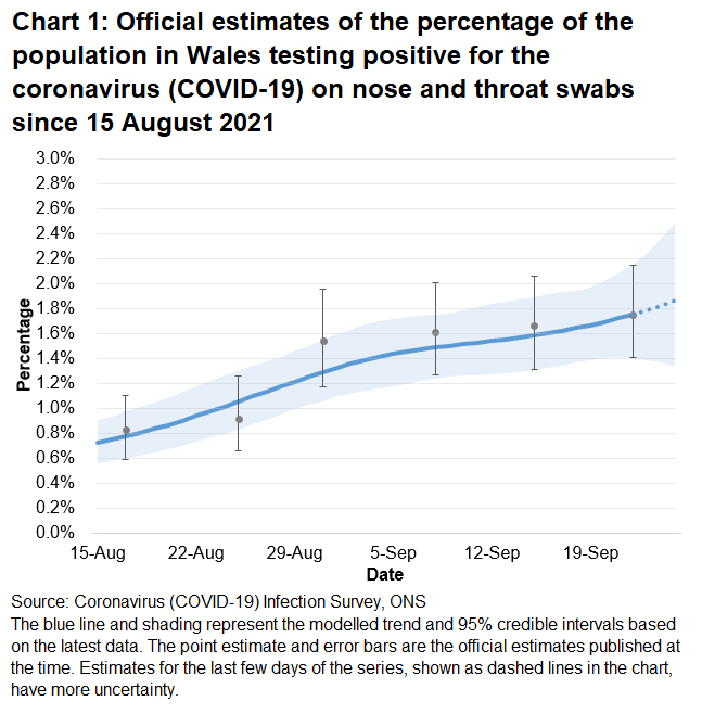 Chart showing the official estimates for the percentage of people testing positive through nose and throat swabs from 15 August to 25 September 2021. The percentage of people testing positive increased in the most recent week.