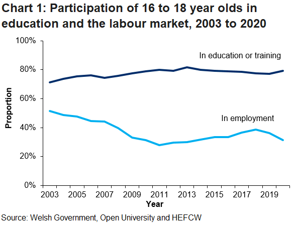 The proportion of 16 to 18 year olds in education or training increased in 2020, whilst the proportion in employment decreased.
