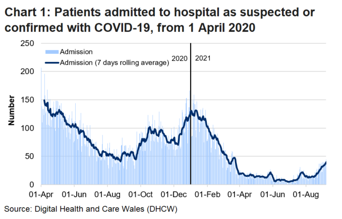 Chart 1 shows that after the peak in April, admissions of patients with suspected or confirmed COVID-19 reached a high point on 30 December 2020 before decreasing again. Since early-June 2021, this number has been generally increasing.