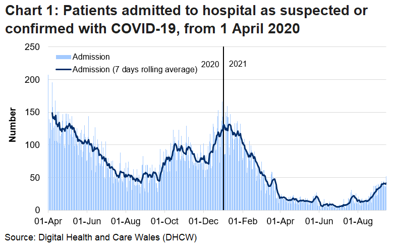 Chart 1 shows that after the peak in April, admissions of patients with suspected or confirmed COVID-19 reached a high point on 30 December 2020 before decreasing again. Since early June 2021, this number has been generally increasing.