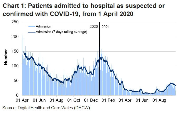 Chart 1 shows that after the peak in April, COVID-19 admissions reached a high point on 30 December 2020 before decreasing again. From early August 2021 this number has increased, but has since fallen over the last few weeks.