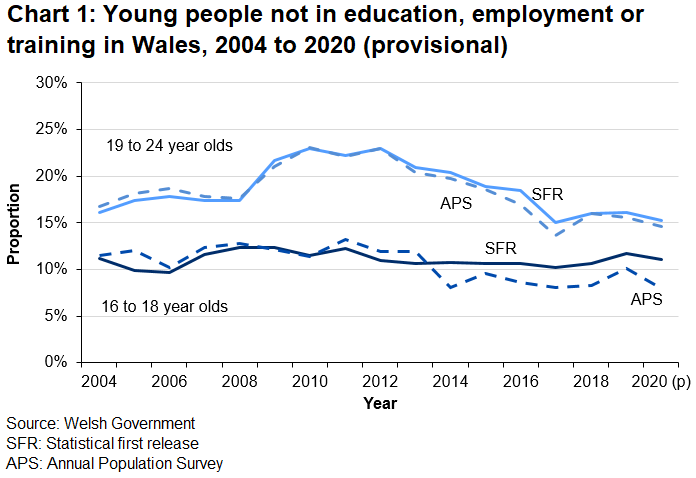 On the SFR basis, 11.1% of 16 to 18 year olds were NEET in 2020 and 15.2% of 19 to 24 year olds.