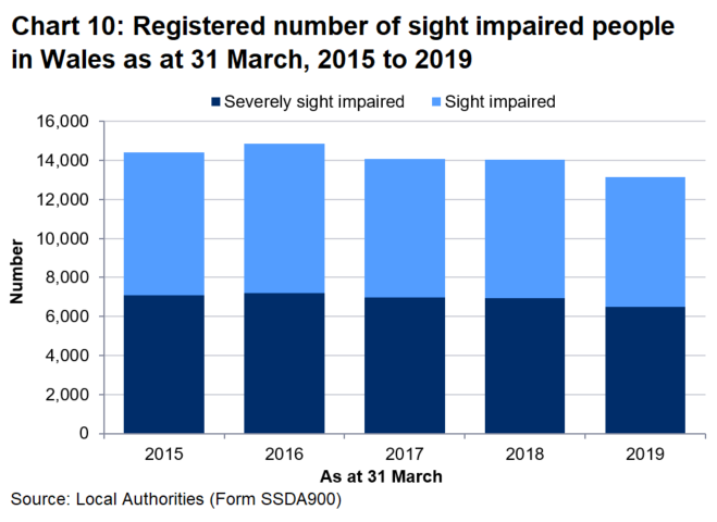At 31 March 2019, just over 13,000 (13,137) people were registered with a sight impairment; 50.6% were registered as sight impaired and 49.4% were registered as severely sight impaired.