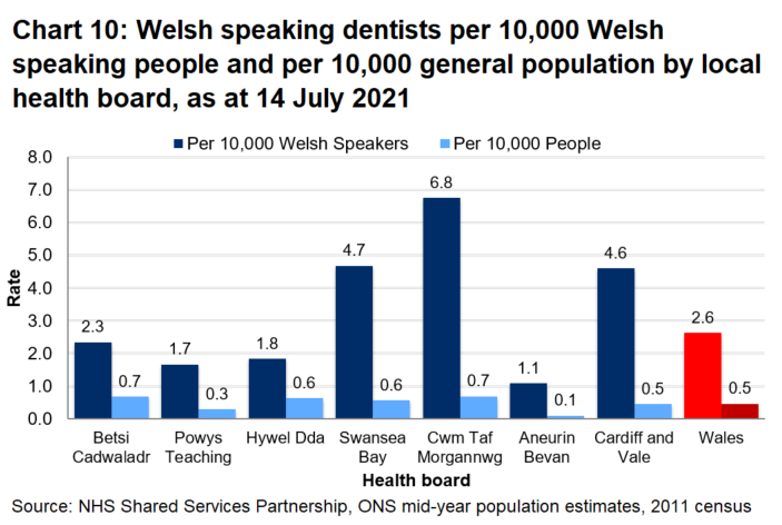 The number of Welsh speaking dentists per 10,000 Welsh speakers is highest in Cwm Taf Morgannwg, while the number per 10,000 general population is highest in Cwm Taf Morgannwg and Betsi Cadwaladr.