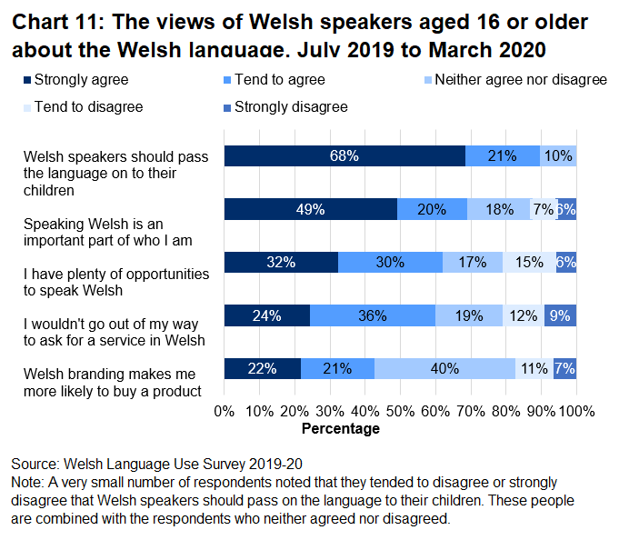 The stacked bar chart shows the percentage of Welsh speakers aged 16 or older who strongly agree, tend to agree, neither agree nor disagree, tend to disagree or strongly disagree with five different statements some people may say about the Welsh language.