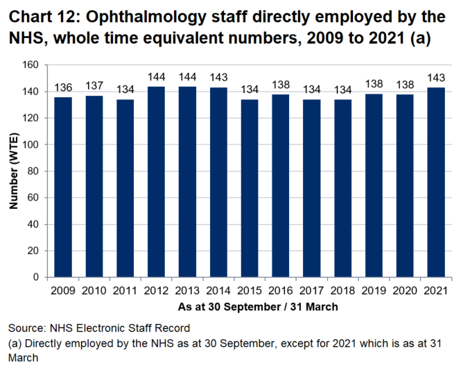 At 31 March 2021, there were 143 WTE ophthalmology doctors directly employed by the NHS, up from 138 WTE at 30 September 2020.