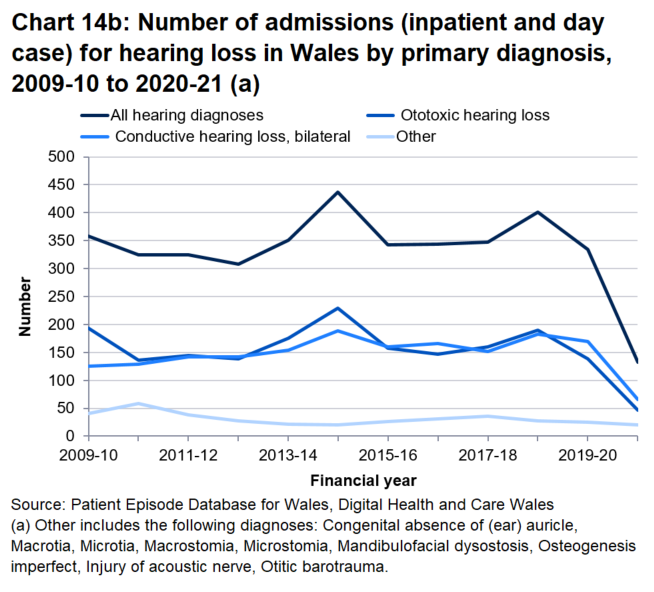 In 2020-21, there were 133 admissions for patients where the primary diagnosis was hearing related, down from 334 in 2019-20.