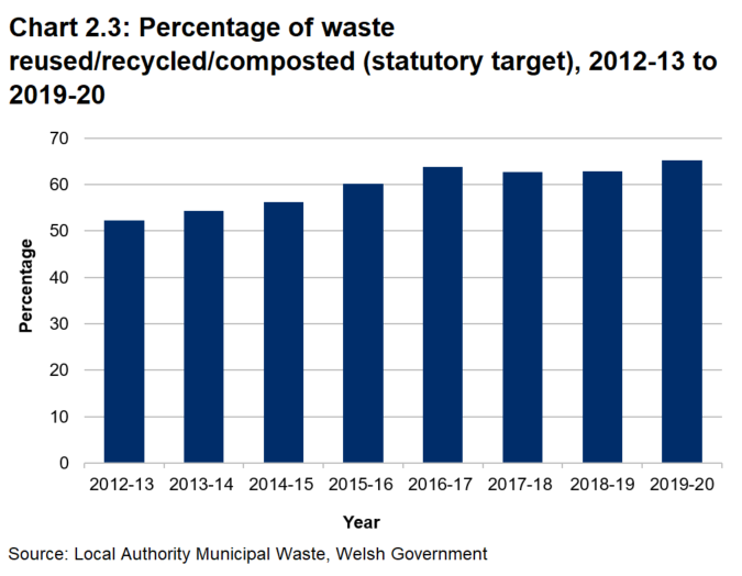 Bar chart showing the percentage of municipal waste reused/recycled/composted in Wales generally increased from 32.4% in 2012-13 to 65.1% in 2019-20.