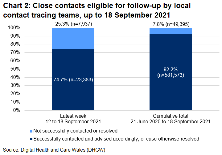 The chart shows that, over the latest week, 74.7% of close contacts eligible for follow-up were successfully contacted and advised and 25.3% were not.