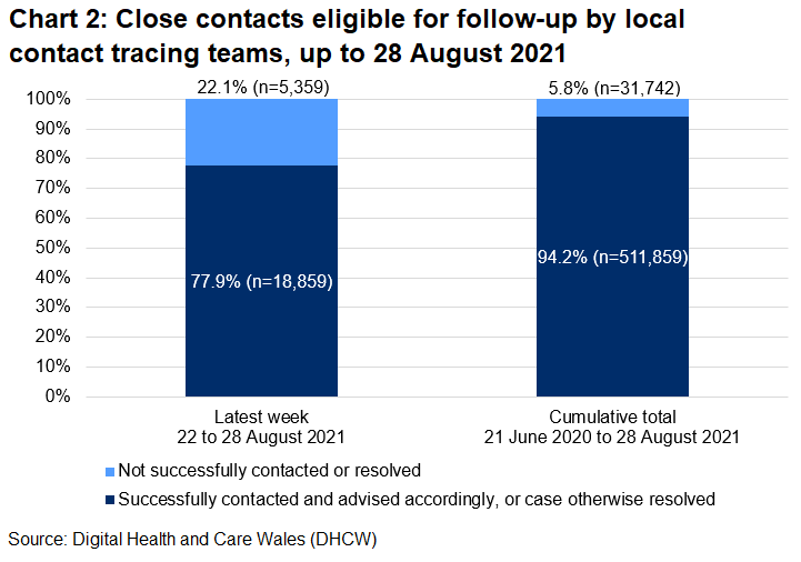 The chart shows that, over the latest week, 77.9% of close contacts eligible for follow-up were successfully contacted and advised and 22.1% were not.