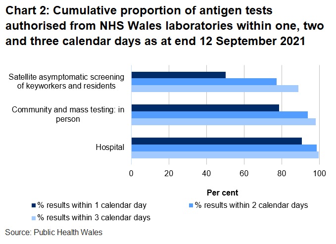 To date, 78.6% of mass and community in person tests, 50.1% of satellite tests and 90.7% of hospital tests were authorised within one day.