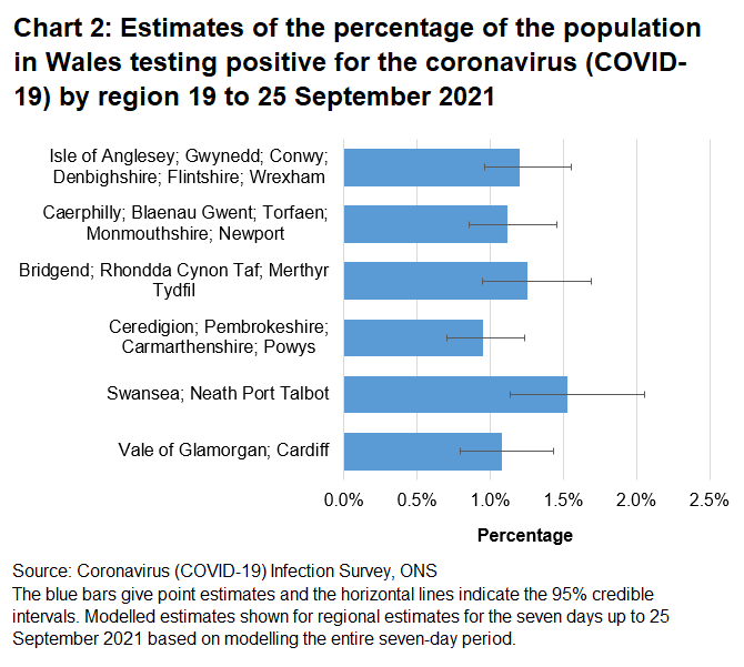 Chart showing estimates of the percentage of the population in Wales testing positive for the coronavirus (COVID-19) by region 19 to 25 September.